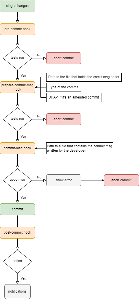 Git commit hooks path