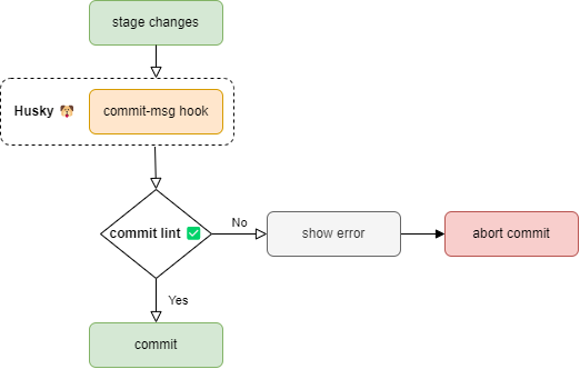 Integrating Husky with commitlint to check the commit message